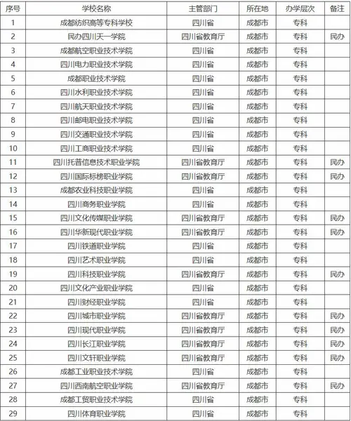 成都有哪些大学所有院校排名一览表,看看你的学校在第几