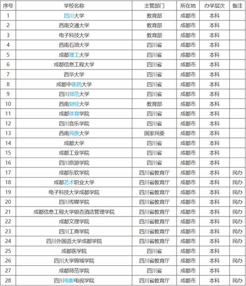 成都有哪些大学 成都大学排行榜一览