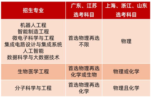 华南理工大学综合评价招生简章2021 华南理工大学631招生简章解读