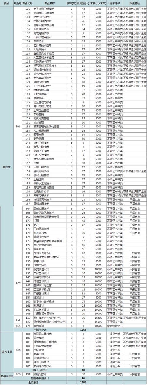 深圳职业学院2021招生分数 深圳职业学院多少分录取