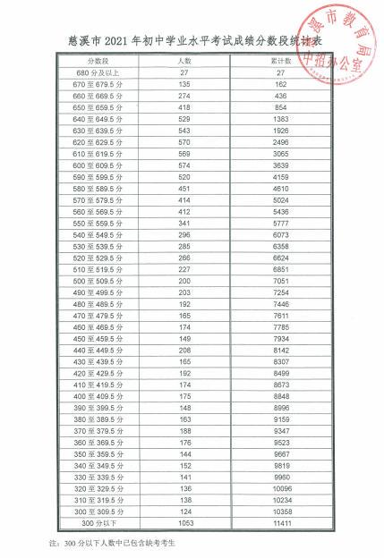 慈溪市2021年中考第一批次录取分数线 慈溪市普通高中提前批分数线2021
