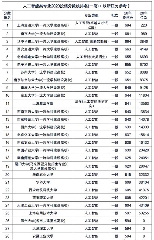 人工智能专业大学排名 人工智能专业最好的学校排名