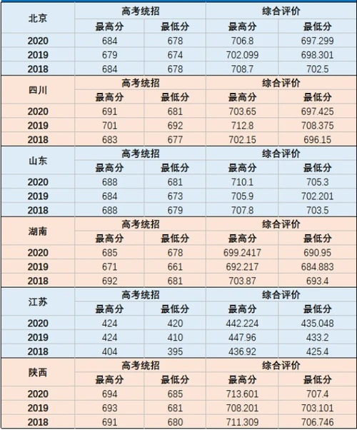 2020国防科技大学分数线