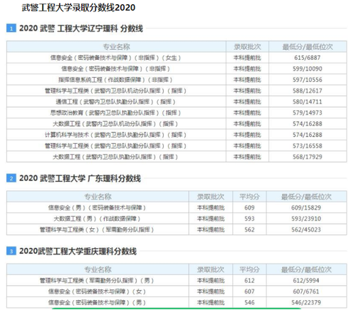 武警工程大学录取分数线2021