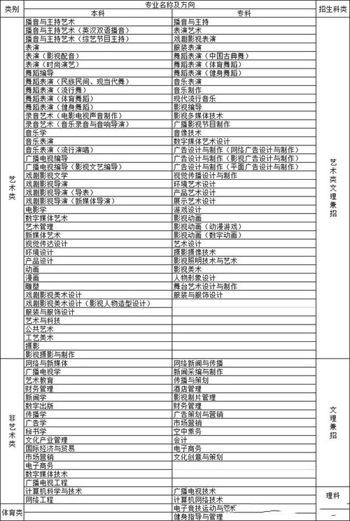 四川传媒学院招生简章2021  四川传媒学院招生简章2021艺术类