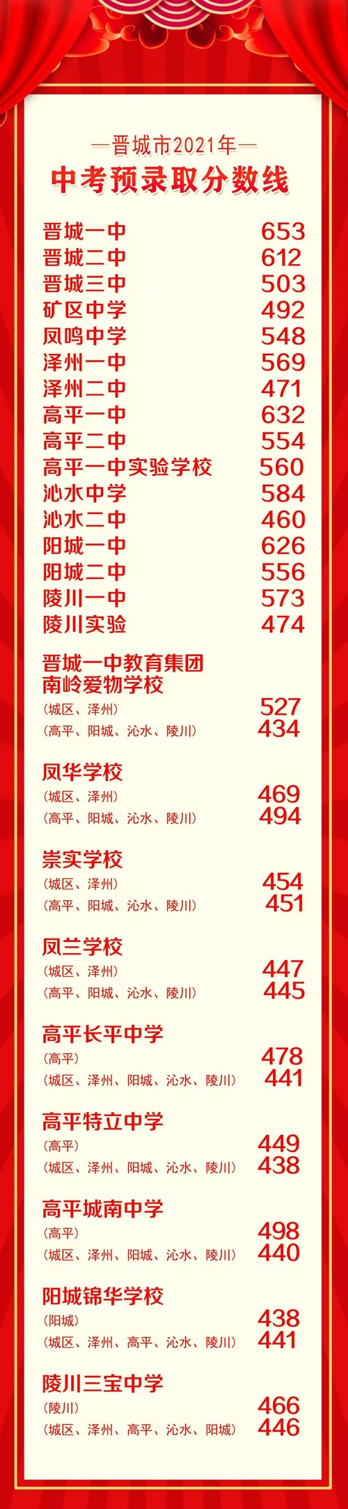 2021年山西晋城中考录取分数线 2020晋城中考预录取分数线一览表