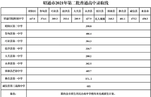 2021年云南昭通中考第二批普通高中录取分数线