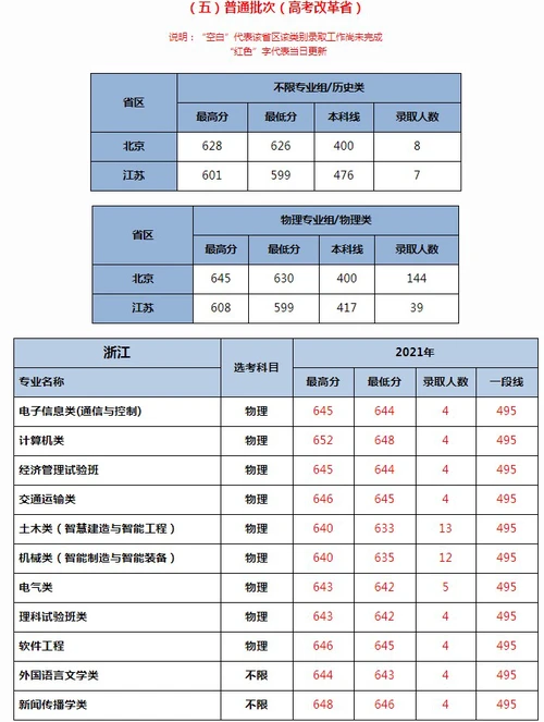 北京交通大学2021年各省各批次录取分数线