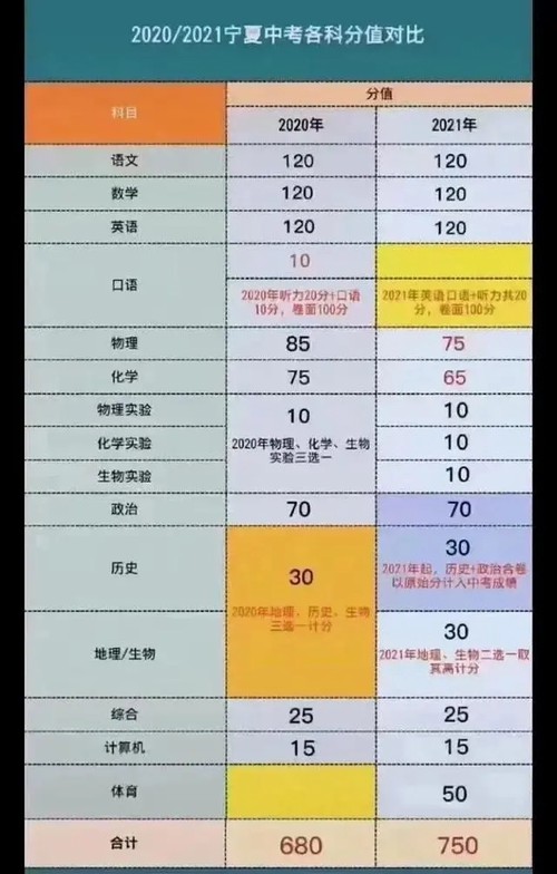 2021宁夏中考总分多少 各科都是多少分
