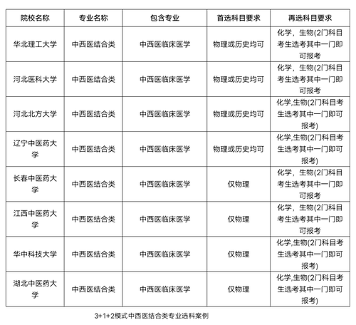 中西医结合类专业选科要求 中西医结合类专业主要课程