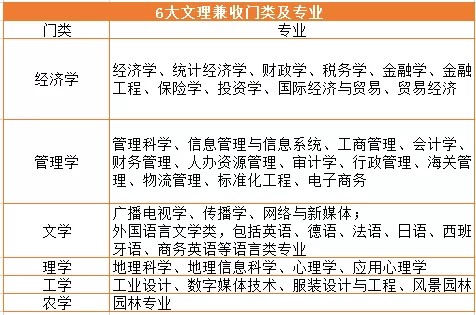 文理科都能报的专业 六个包容性强的专业