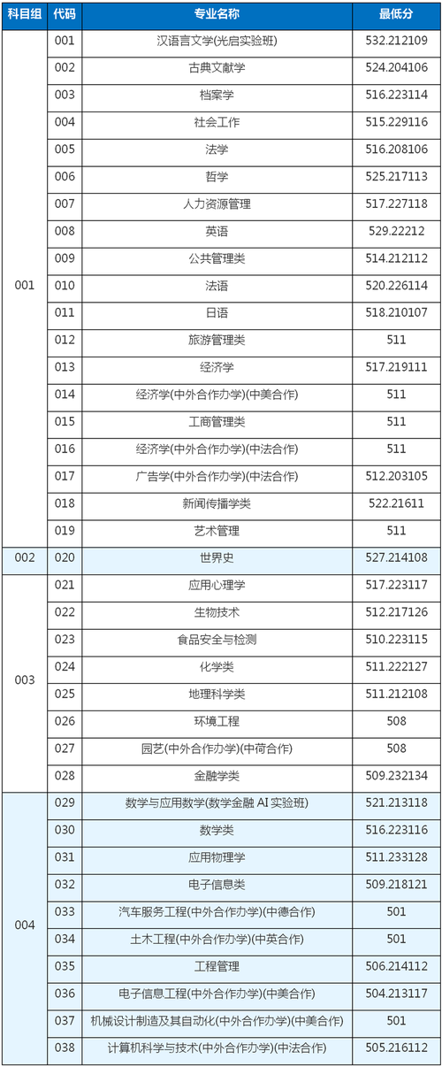 上海师范大学高考分数线2021（各专业批次）