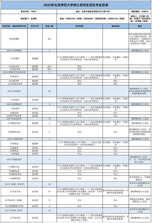 2022年北京师范大学法学院研究生招生简章发布