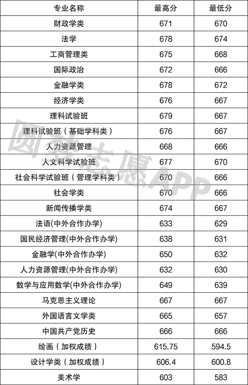 2022年600分能上中国人民大学吗 中国人民大学2021年招生分数线