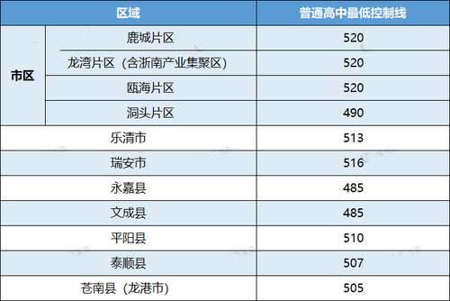 2021年温州中考最低控制线最新公布 温州中考最低控制线2021