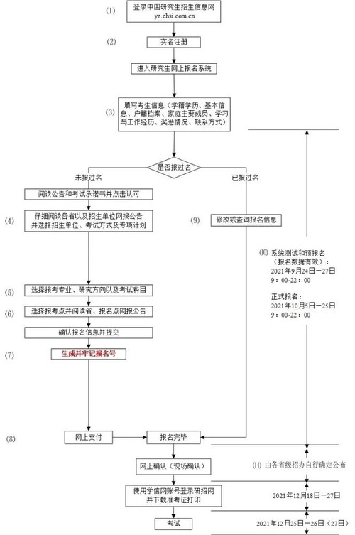 中山大学2022年研招网 2022年研招网报流程图
