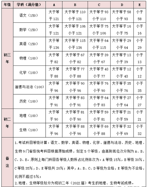 2021厦门中考各科等级标准公布 2021年厦门九科等级标准