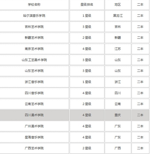 2021美术艺术类二本院校有哪些 美术艺术类二本院校名单2021