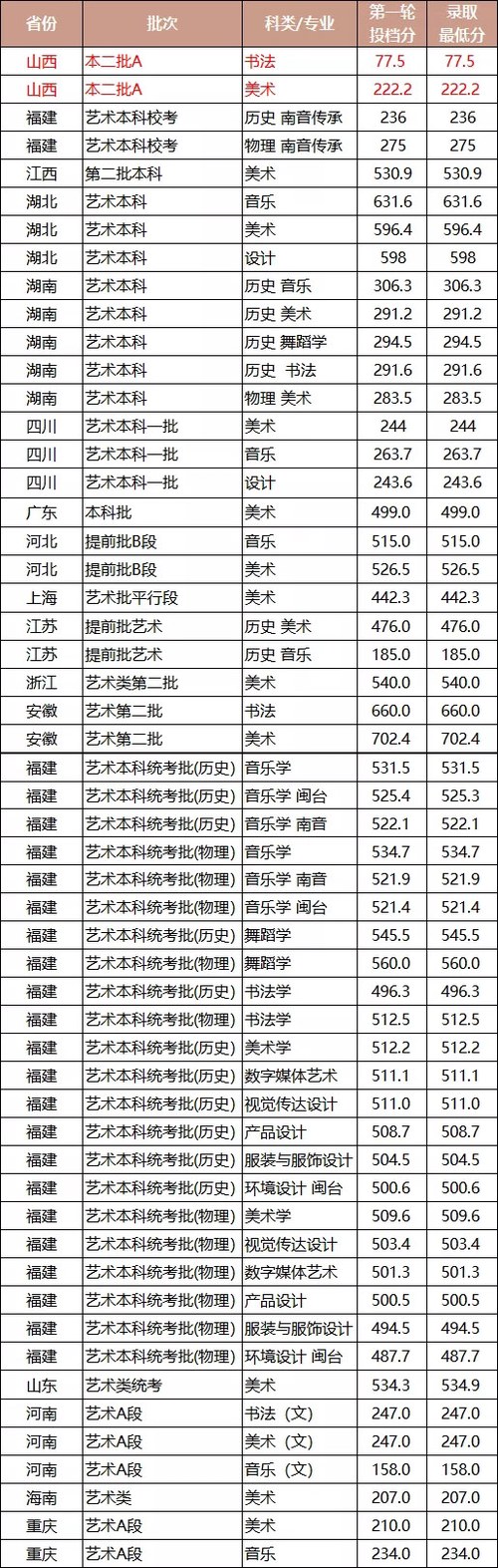 泉州师范学院艺术类录取分数线2021 泉州师范学院艺术生录取分数线2021
