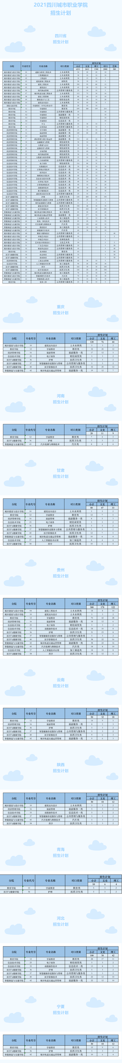 四川城市职业学院招生计划2021年度