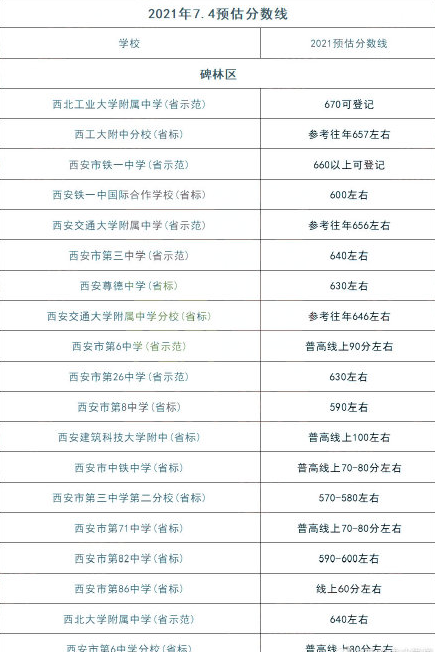 西安重点中学录取分数线2021 2021西安高中录取预估分数线出炉