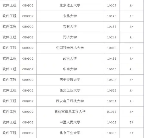 软件工程专业大学排名，软件工程专业就业前景