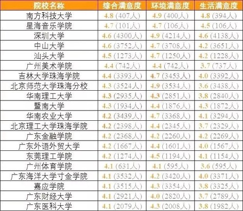 中国大学满意度排名 大学专业就业满意度排名