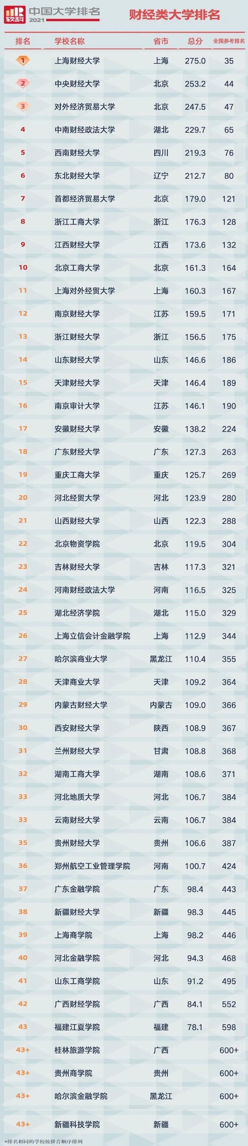 财经类大学排名 财经类大学排名2021最新排名