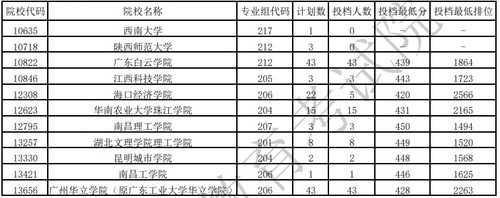 2021广东本科广播电视编导类统考征集志愿投档最低分数线