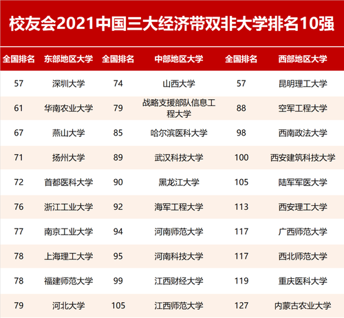 2021校友会双非大学 最新2021双非大学排行