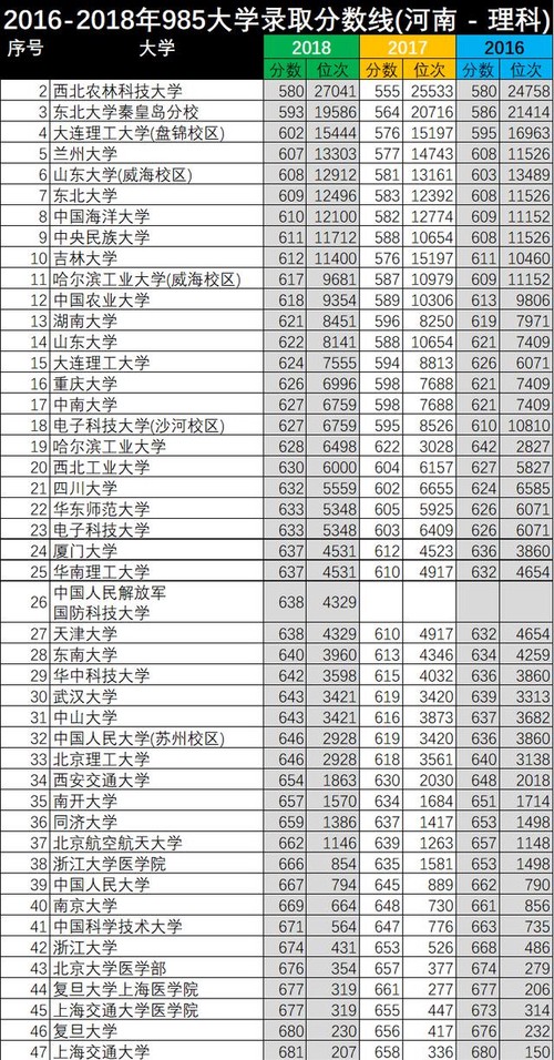 近三年河南高校录取位次 近三年河南高校录取位次查询
