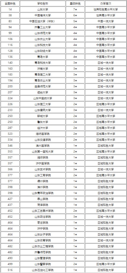 山东大学排名2022主席排名榜 山东比较好的大学有哪几所
