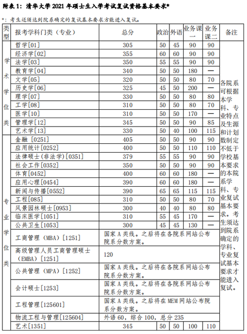 清华考研复试线2021 清华考研复试线出炉