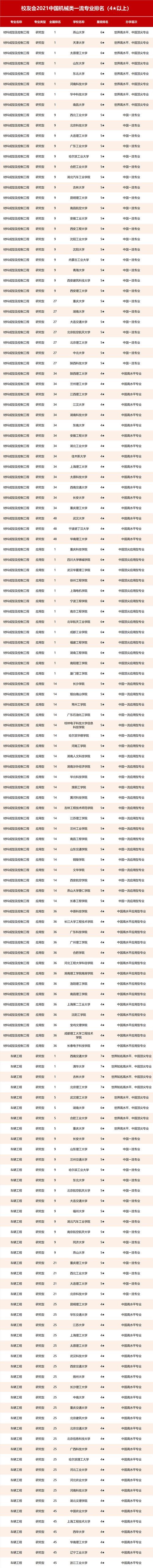 2021校友会机械类排名榜单 2021校友会机械类专业排名500强