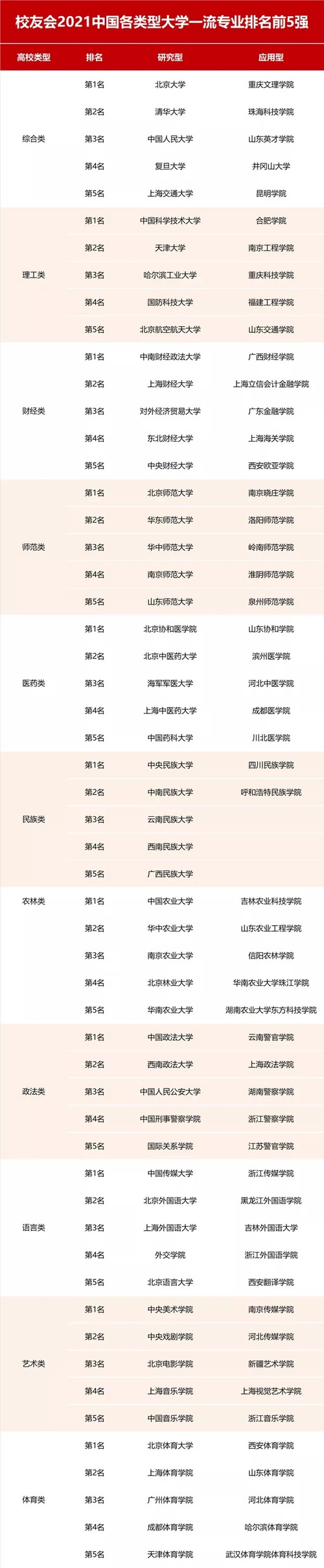校友会2021中国一流专业排名 2021校友会专业排名