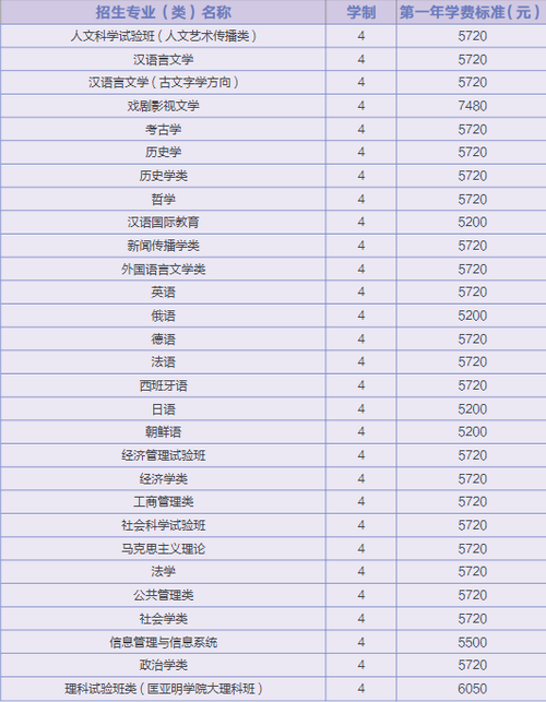 南京大学学费收费标准2021年 南京大学学费一年多少2021