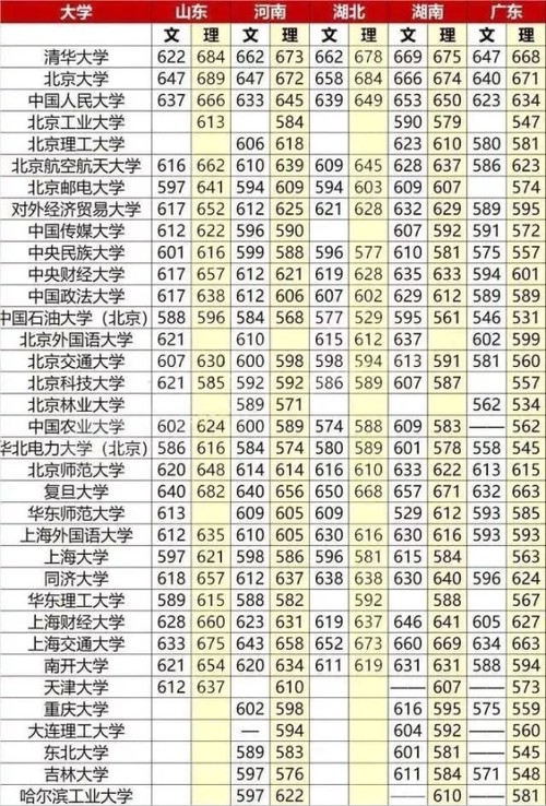 985 211最低录取成绩是多少 985 211最低录取成绩2021