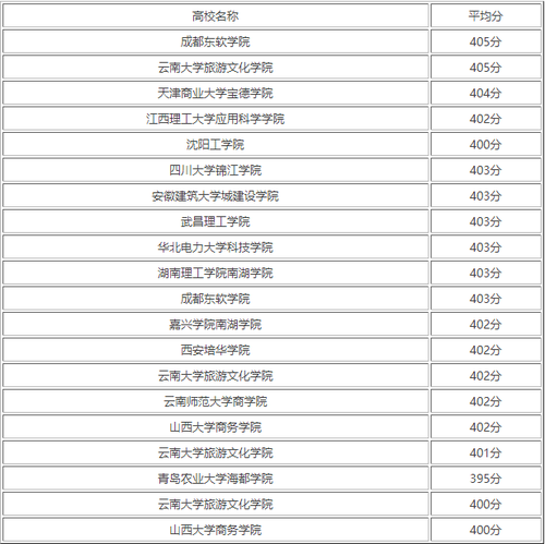 文科400分左右能上二本吗 文科400分左右的本科大学有哪些2022