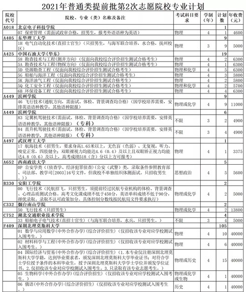 2021山东提前批第二次志愿填报可以填报哪些学校（注：今日填报）