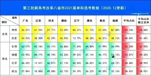 江苏2021新高考选科人数 江苏新高考选科人数比例