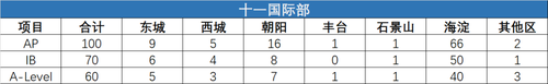 2021北京公立学校国际部招生条件 2021北京公立学校国际部怎么招生
