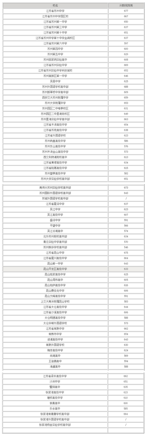 苏州中考分数线预测2021 江苏苏州中考分数线
