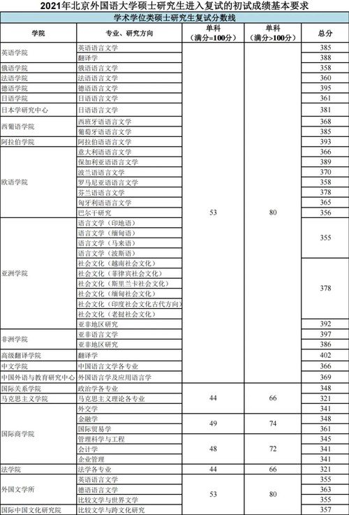 北京外国语大学研究生历年招生分数线(2019