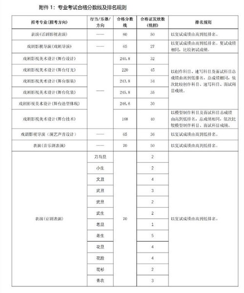 中戏成绩什么时候出来 中戏成绩2021