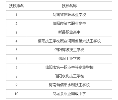 信阳有什么好的技校 信阳技校都有什么专业