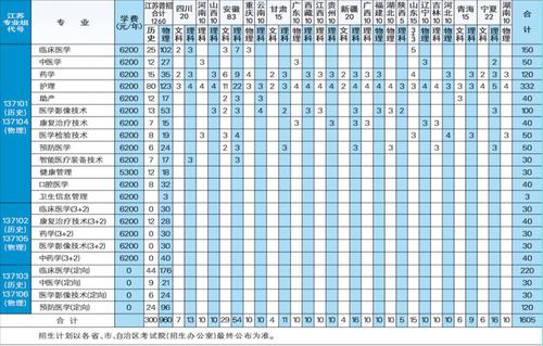2021年江苏医药职业学院招生计划 2021年江苏医药职业学院招生人数