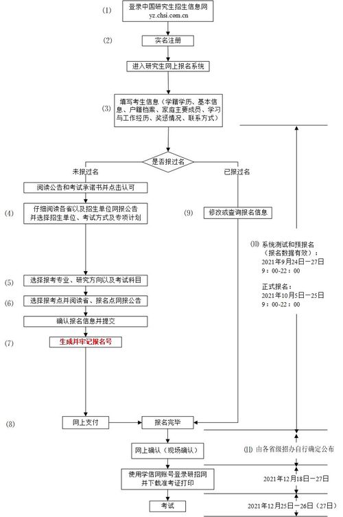 2022年研招网报流程图 2022研招网报名流程