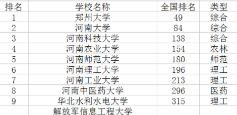 2021河南一本大学排名 河南最好的大学排名前十名