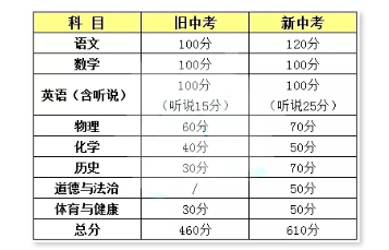 深圳新中考改革方案 2021年广东深圳新中考改革方案