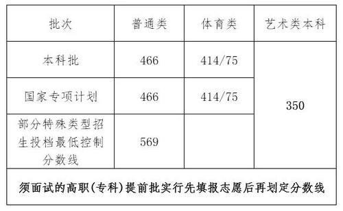 海南高考分数线2021一本,二本,专科分数线 海南高考分数线2021最新